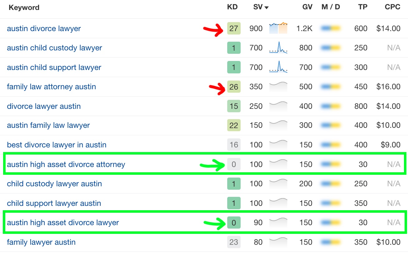 Family-Law-SEO-Keywords-List-Example