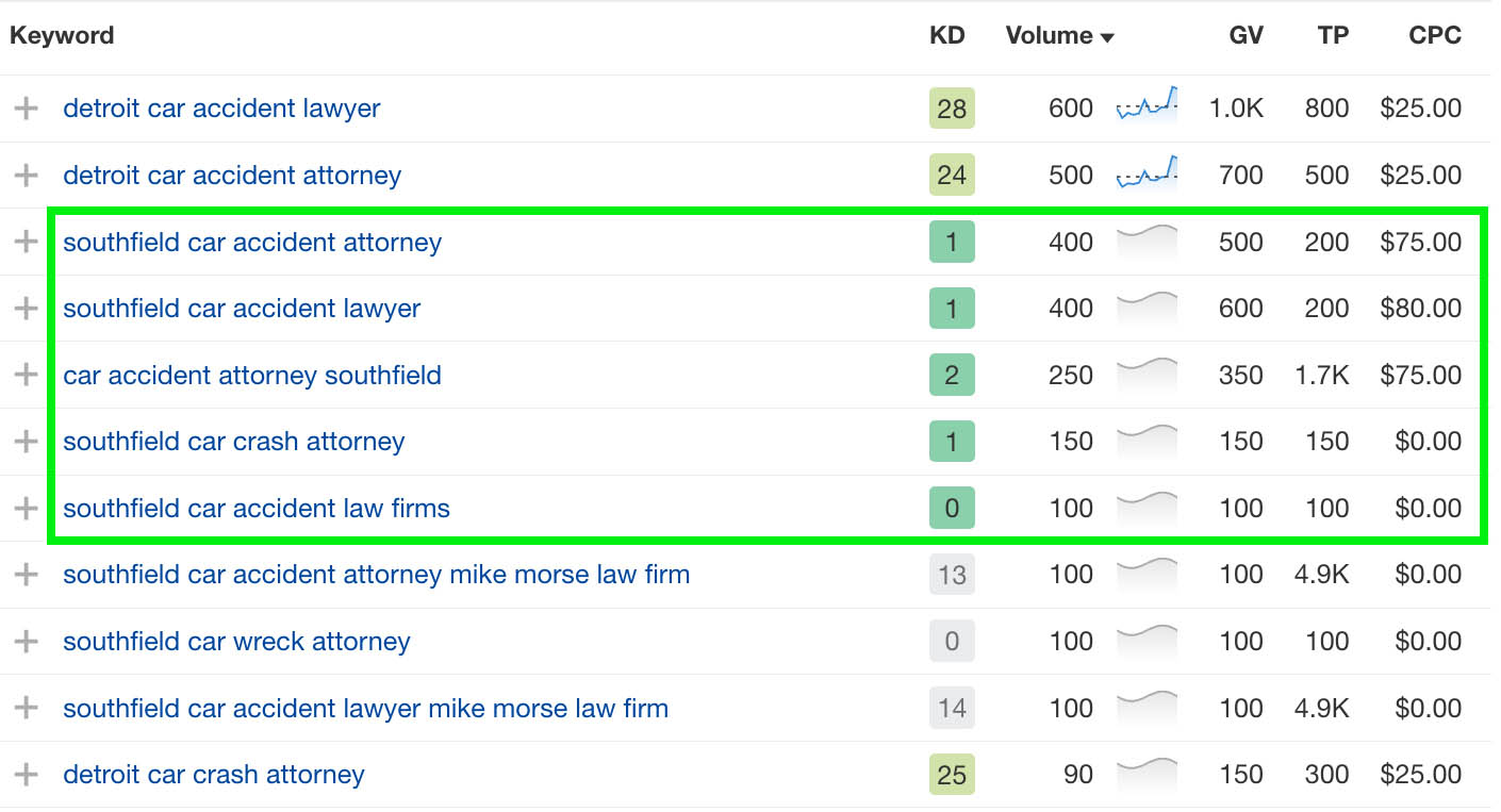 car-accident-lawyer-seo-keyword-data