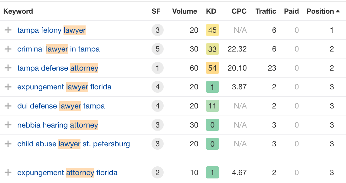 keyword-selection-and-rankings