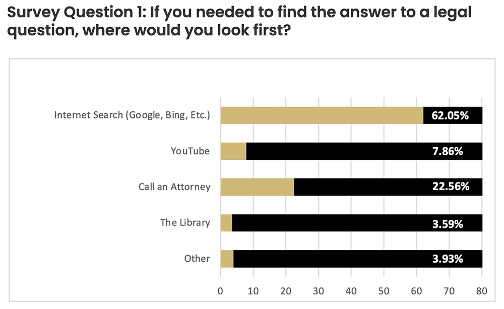 law-firm-marketing-survey-results-legal-questions copy