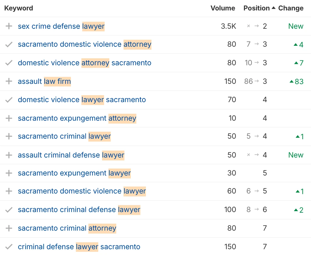 Keyword rankings report for a criminal defense law firm