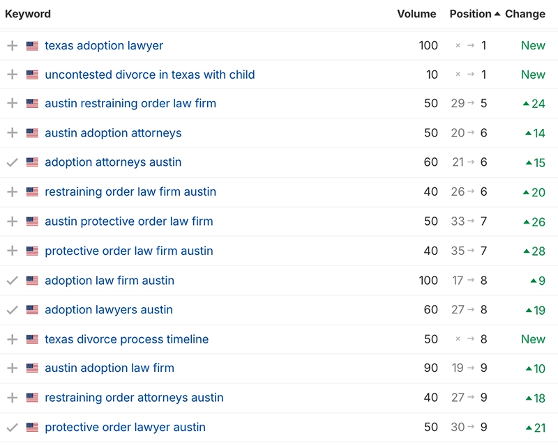 Organic keyword rankings for a family law client