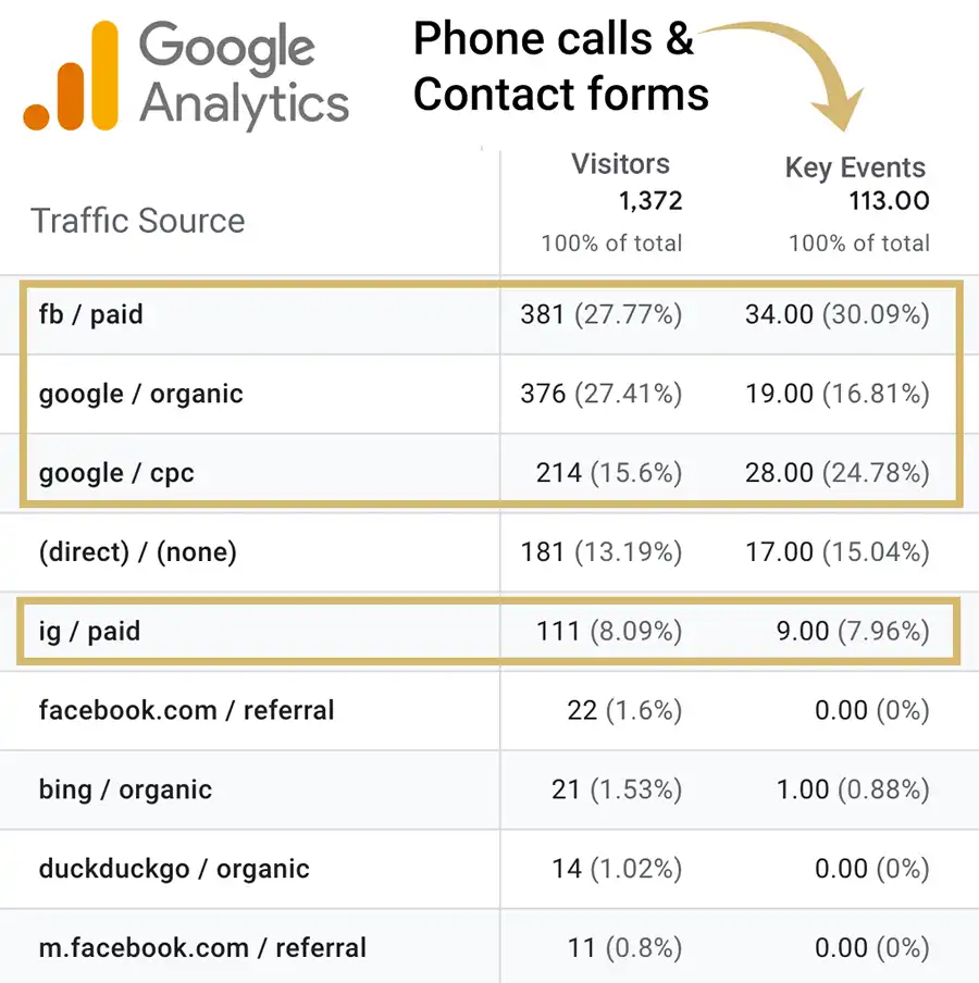 Google Analytics screenshot showing phone call and contact form results for a law firm client