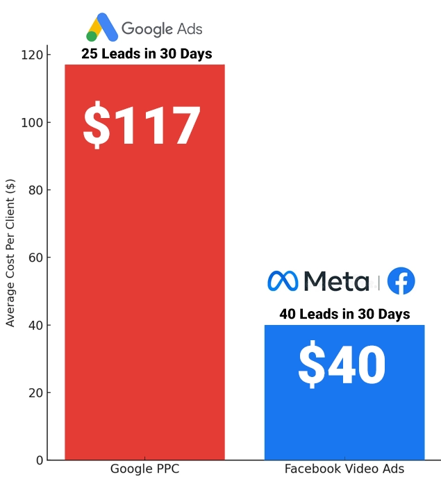 Video ads vs PPC ads cost per client comparison