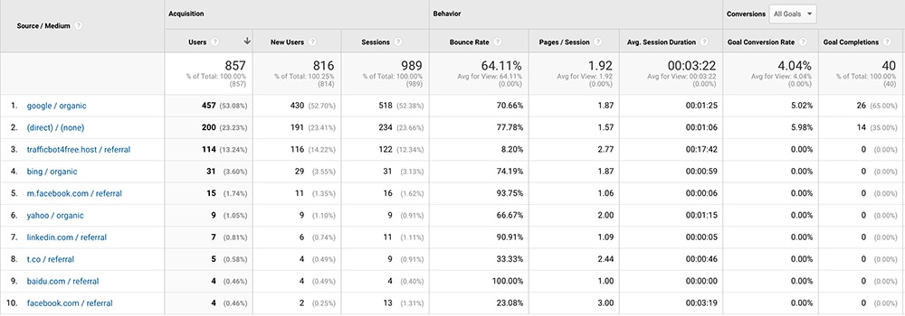 Google-Analytics-website-traffic-report