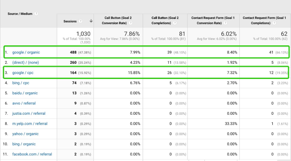 google analytics traffic to criminal defense website